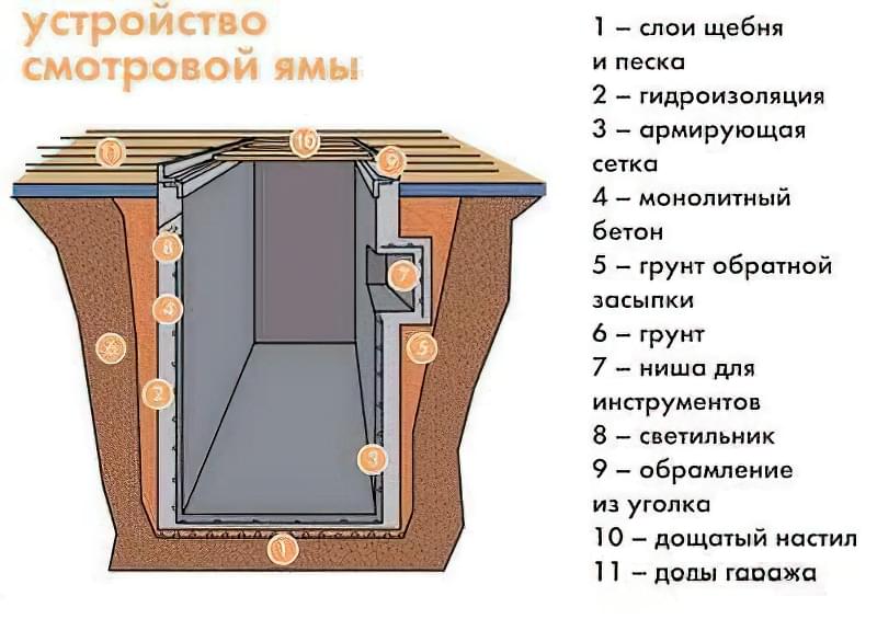 Смотровая яма чертеж